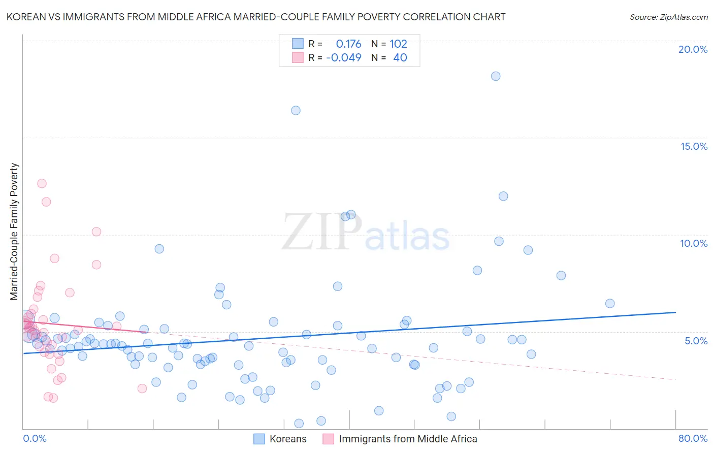 Korean vs Immigrants from Middle Africa Married-Couple Family Poverty