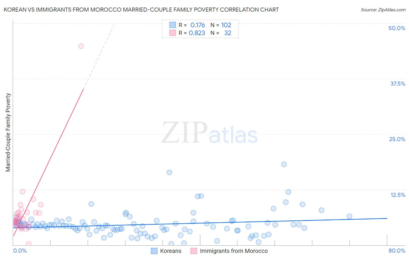 Korean vs Immigrants from Morocco Married-Couple Family Poverty