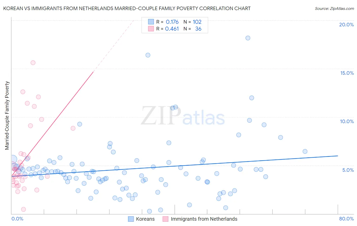Korean vs Immigrants from Netherlands Married-Couple Family Poverty