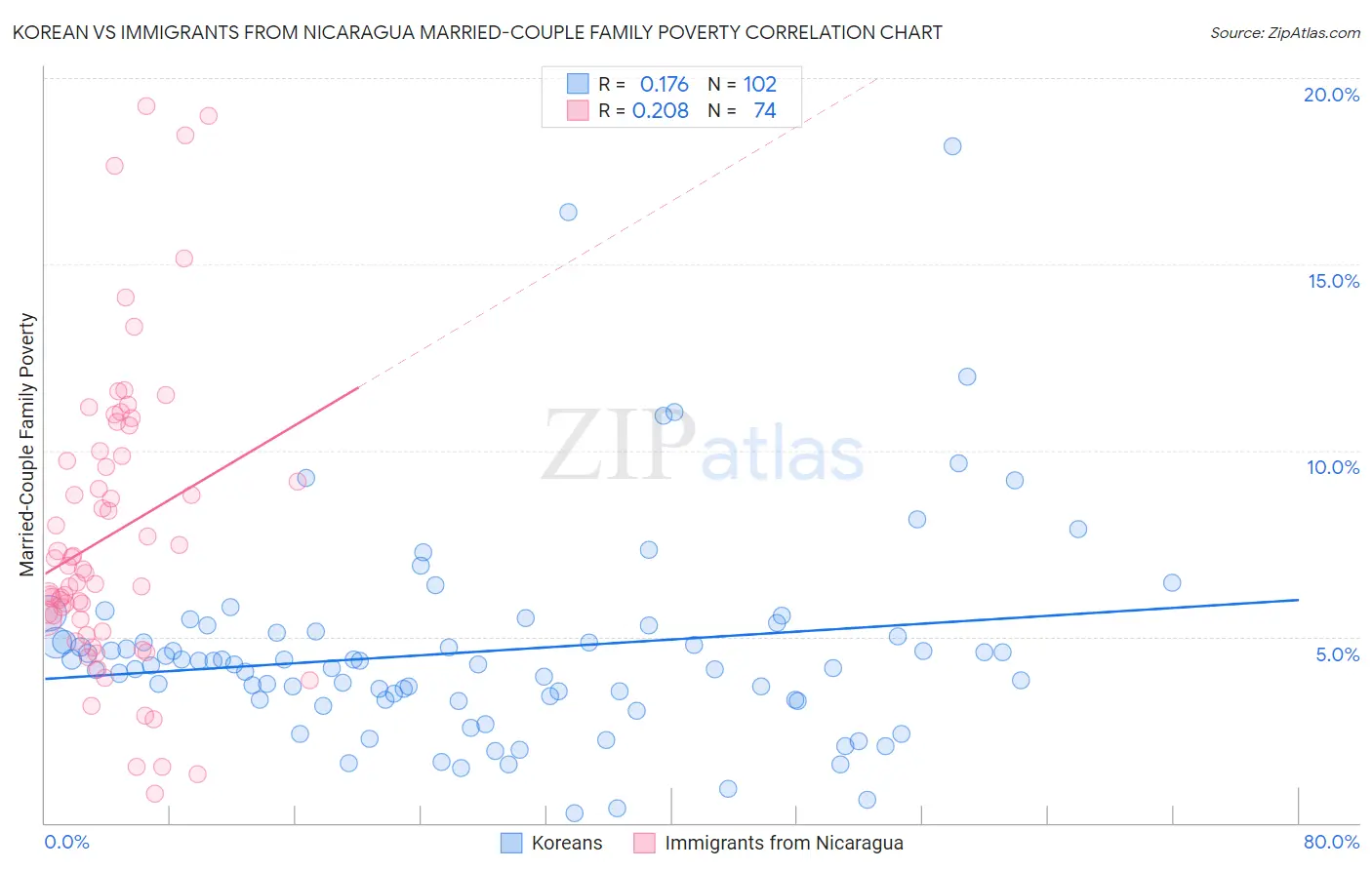 Korean vs Immigrants from Nicaragua Married-Couple Family Poverty