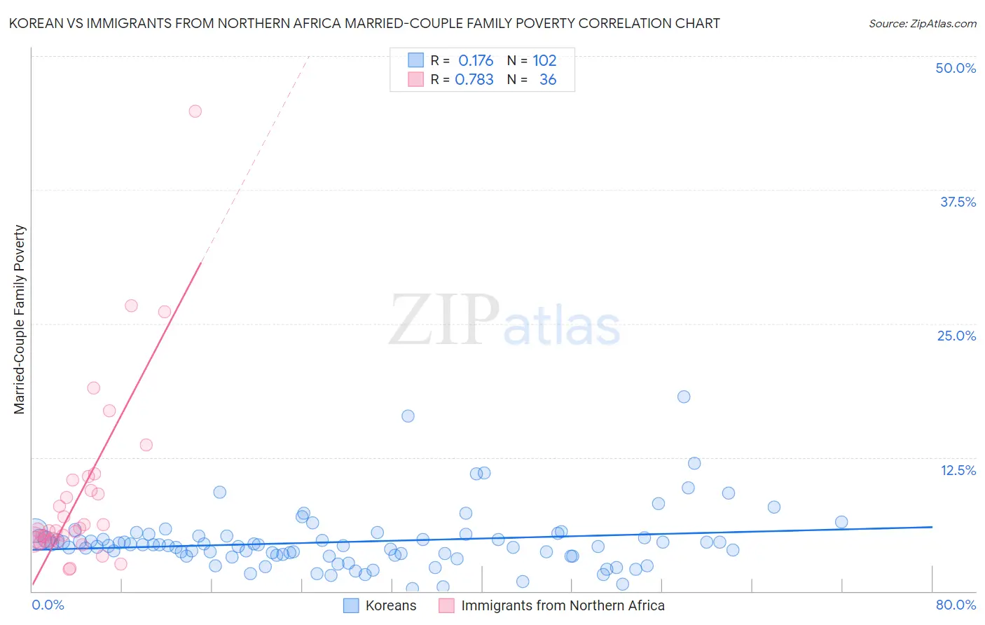 Korean vs Immigrants from Northern Africa Married-Couple Family Poverty