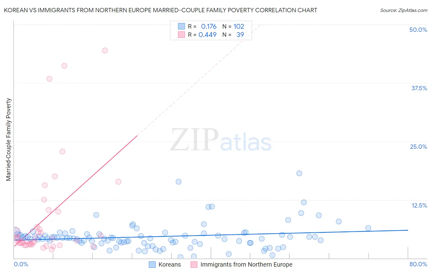 Korean vs Immigrants from Northern Europe Married-Couple Family Poverty