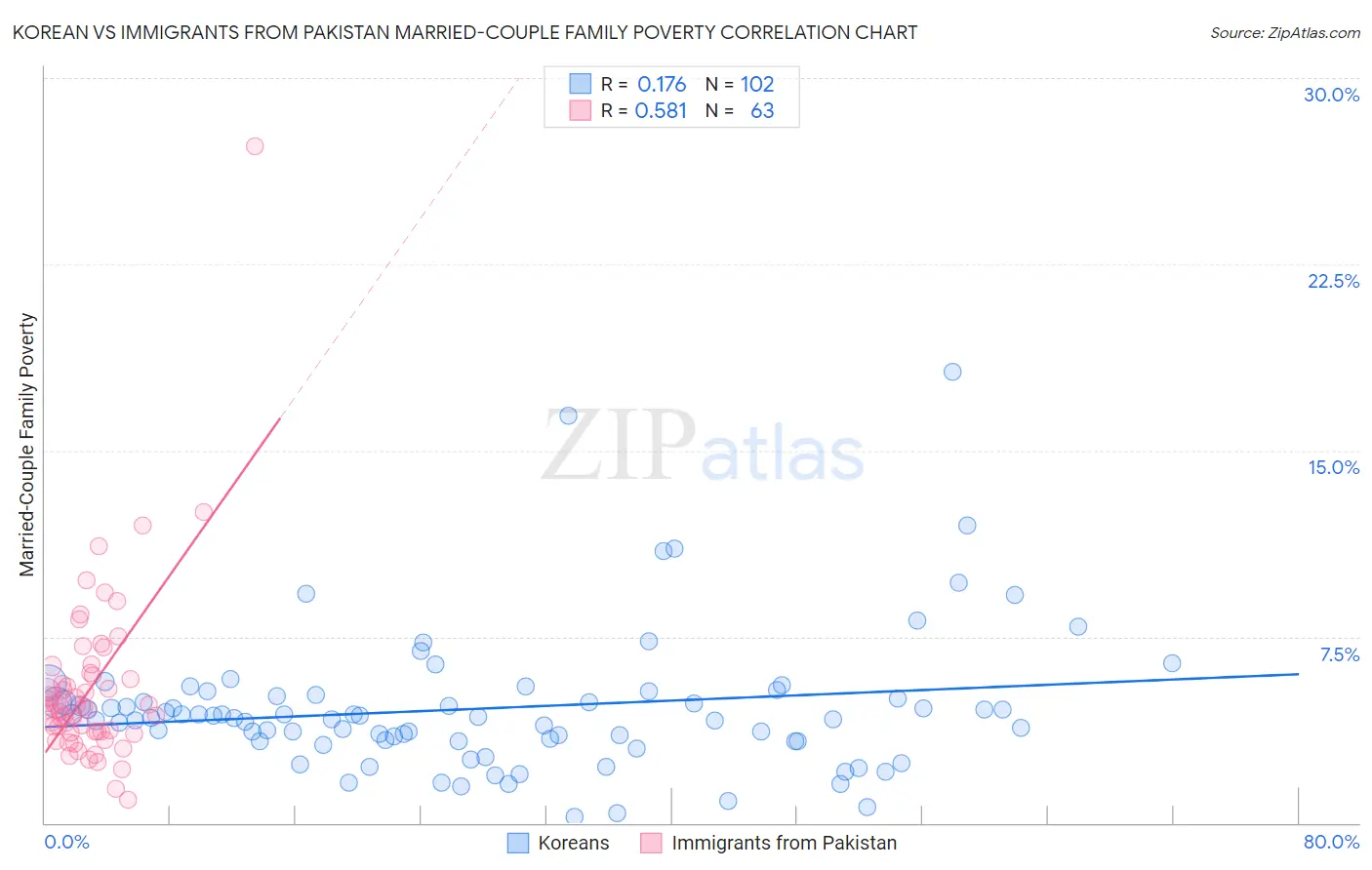 Korean vs Immigrants from Pakistan Married-Couple Family Poverty