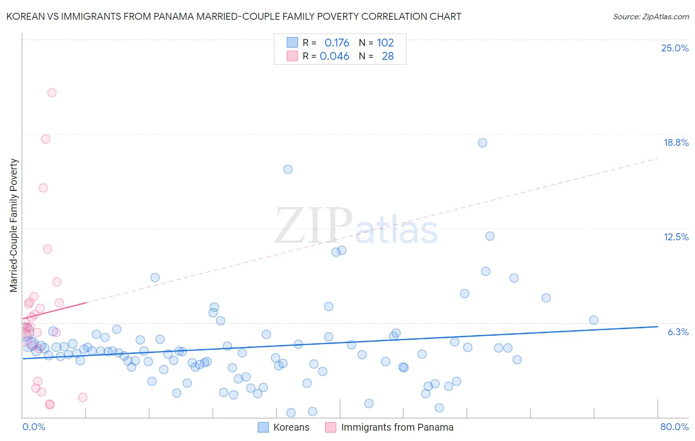 Korean vs Immigrants from Panama Married-Couple Family Poverty