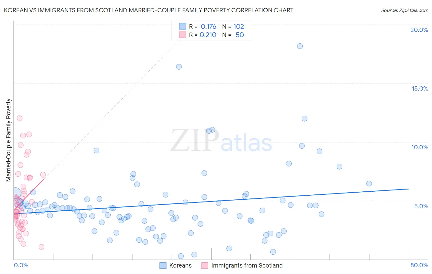 Korean vs Immigrants from Scotland Married-Couple Family Poverty