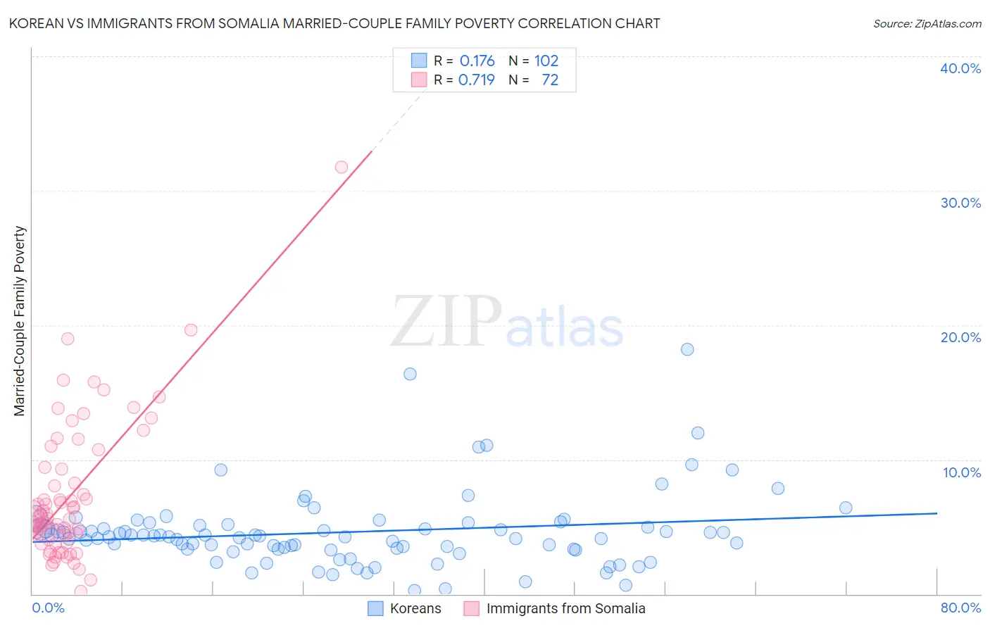 Korean vs Immigrants from Somalia Married-Couple Family Poverty
