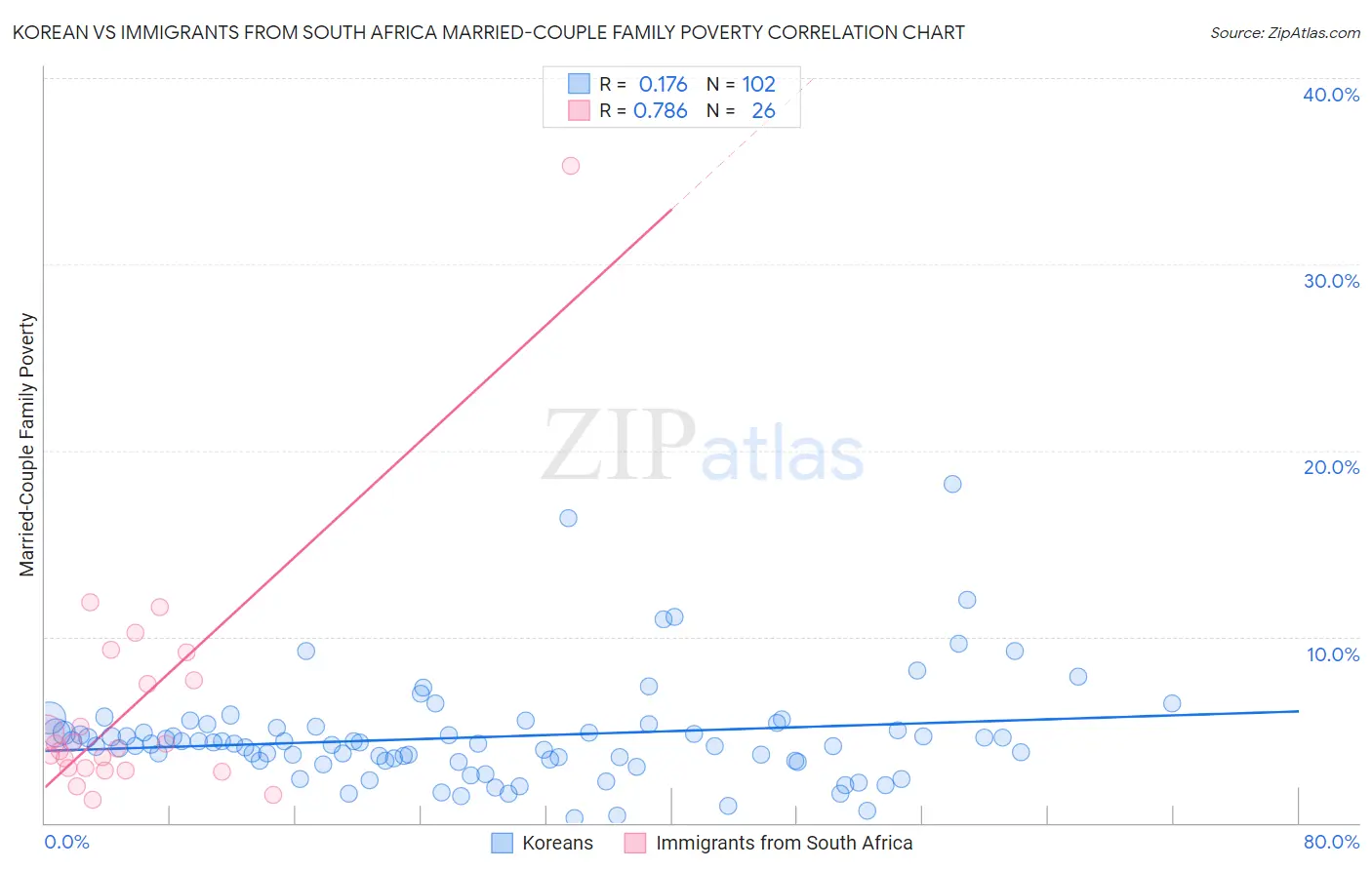 Korean vs Immigrants from South Africa Married-Couple Family Poverty