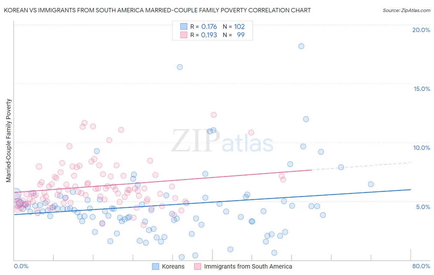 Korean vs Immigrants from South America Married-Couple Family Poverty