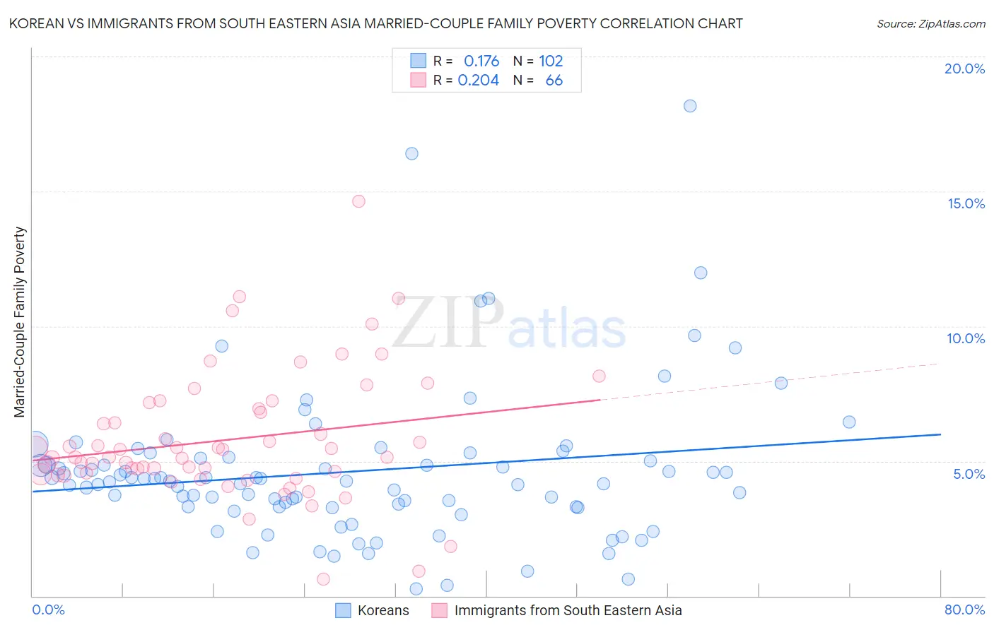 Korean vs Immigrants from South Eastern Asia Married-Couple Family Poverty