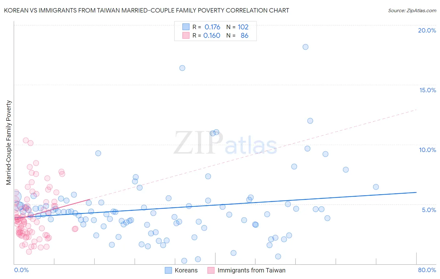 Korean vs Immigrants from Taiwan Married-Couple Family Poverty