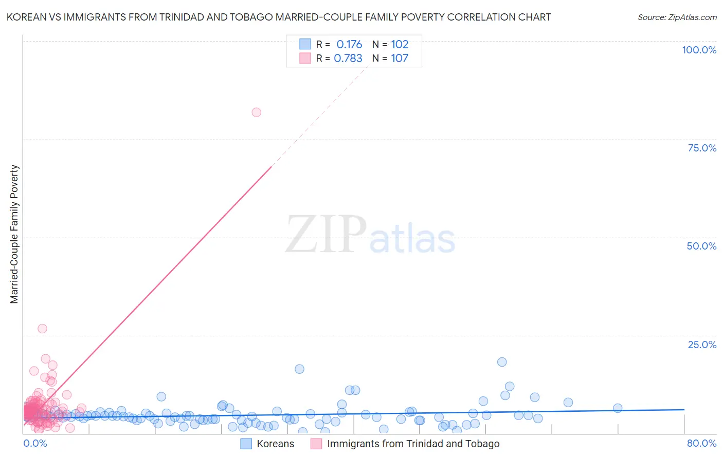 Korean vs Immigrants from Trinidad and Tobago Married-Couple Family Poverty