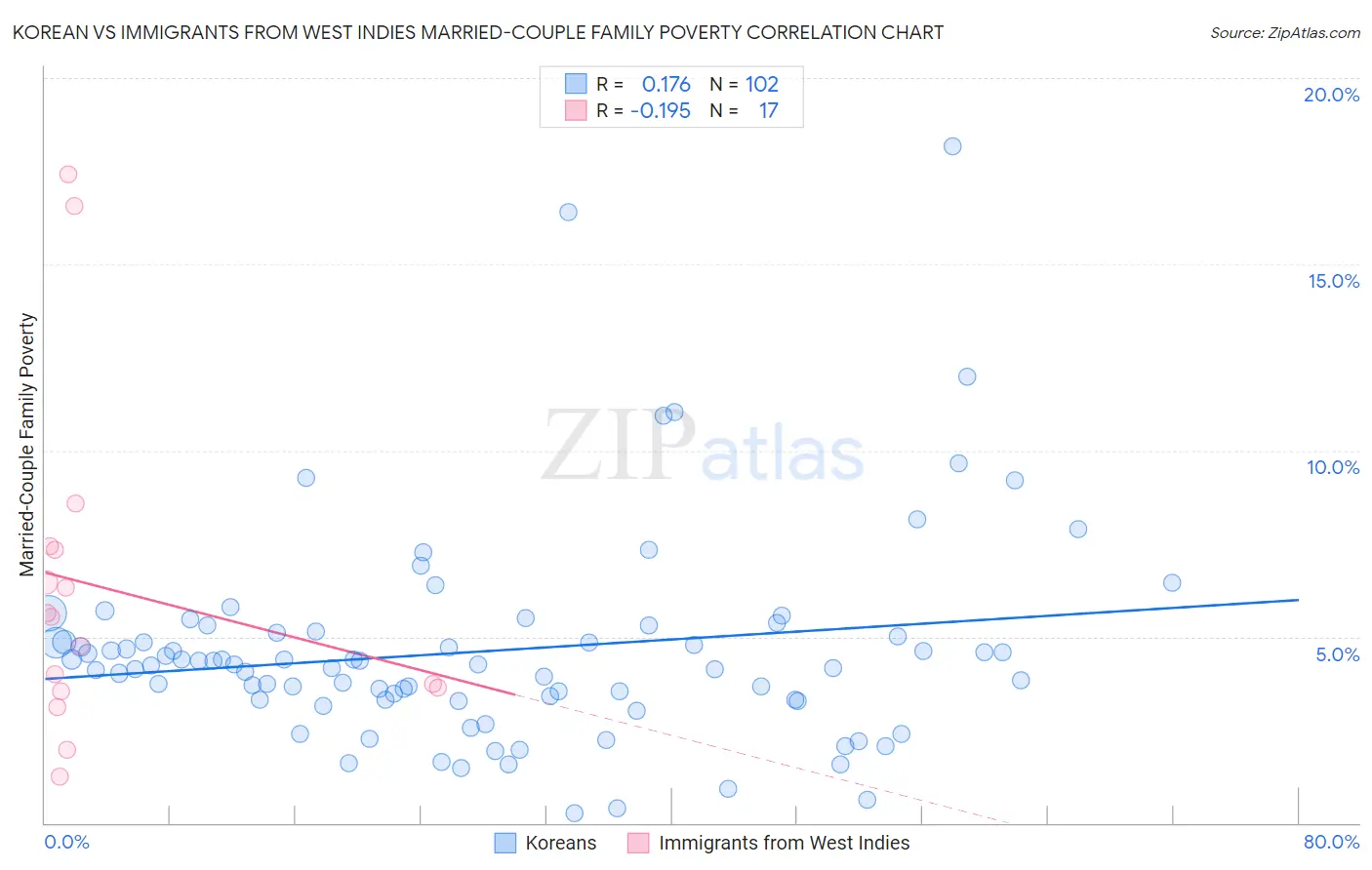 Korean vs Immigrants from West Indies Married-Couple Family Poverty