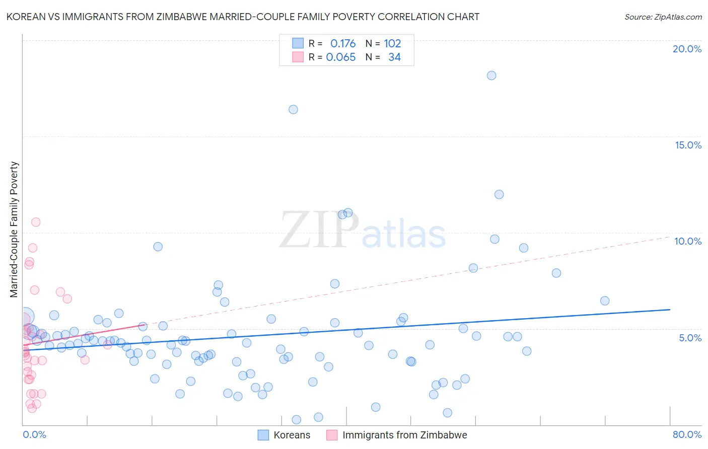 Korean vs Immigrants from Zimbabwe Married-Couple Family Poverty