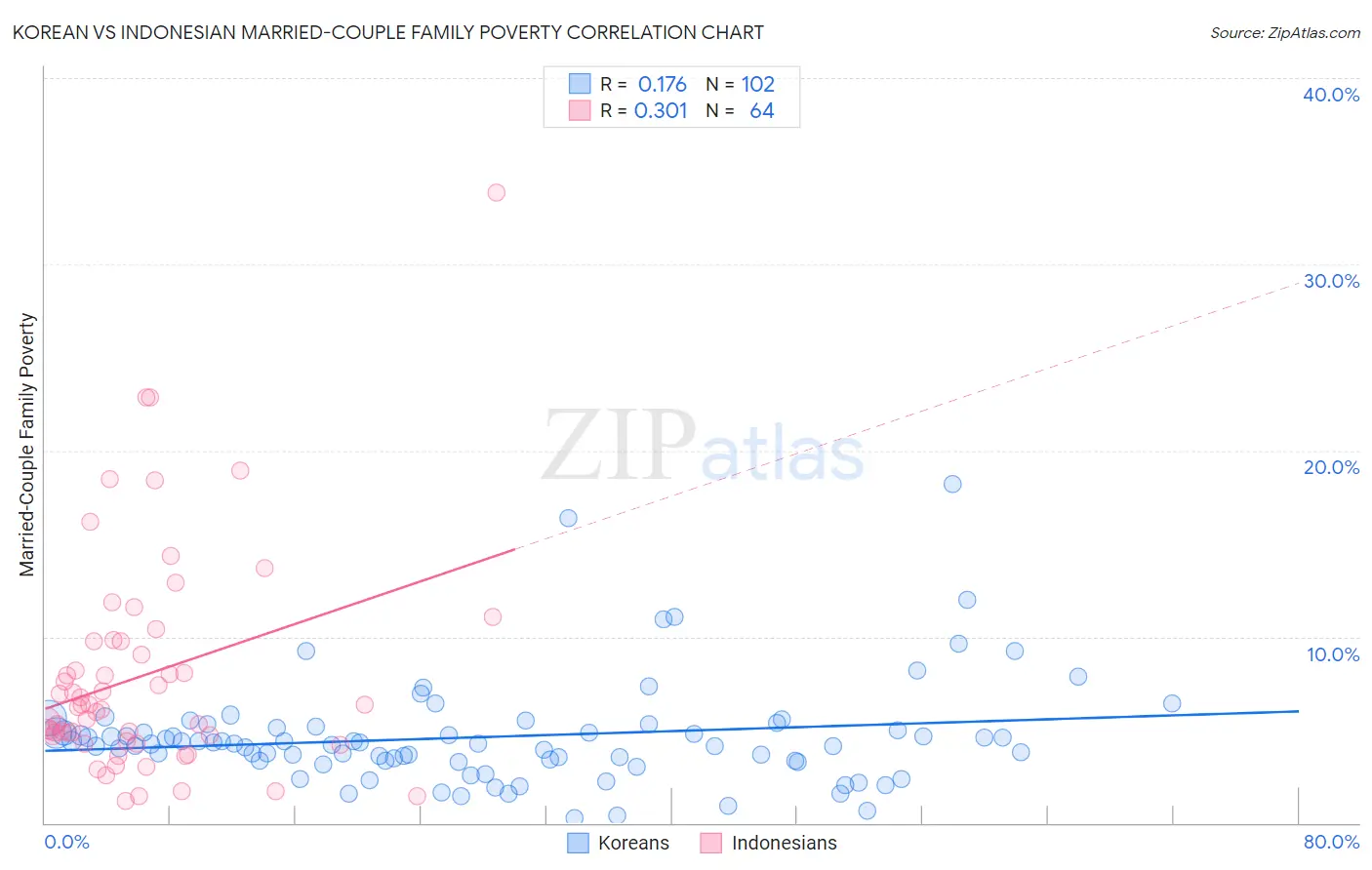 Korean vs Indonesian Married-Couple Family Poverty