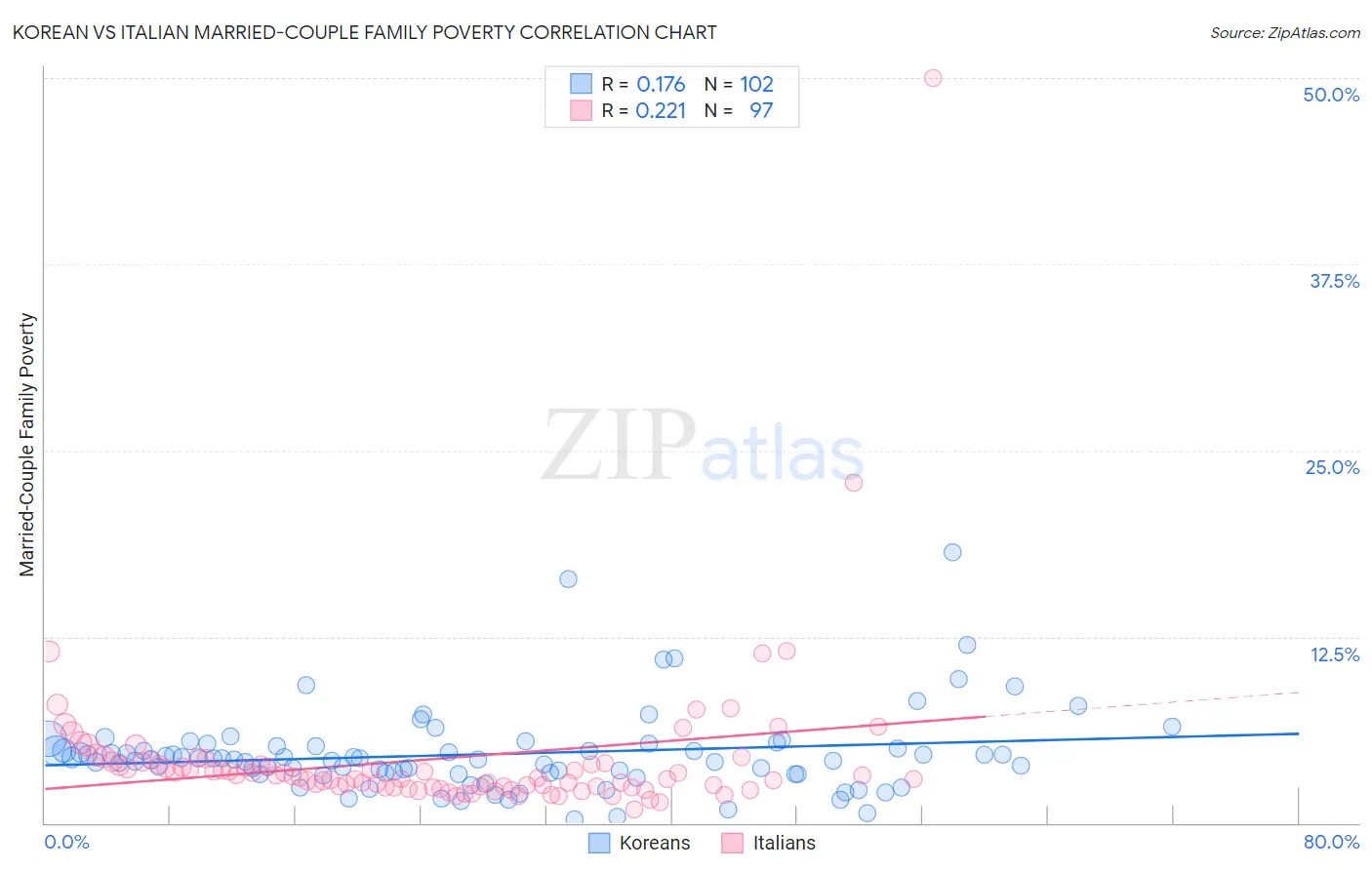 Korean vs Italian Married-Couple Family Poverty