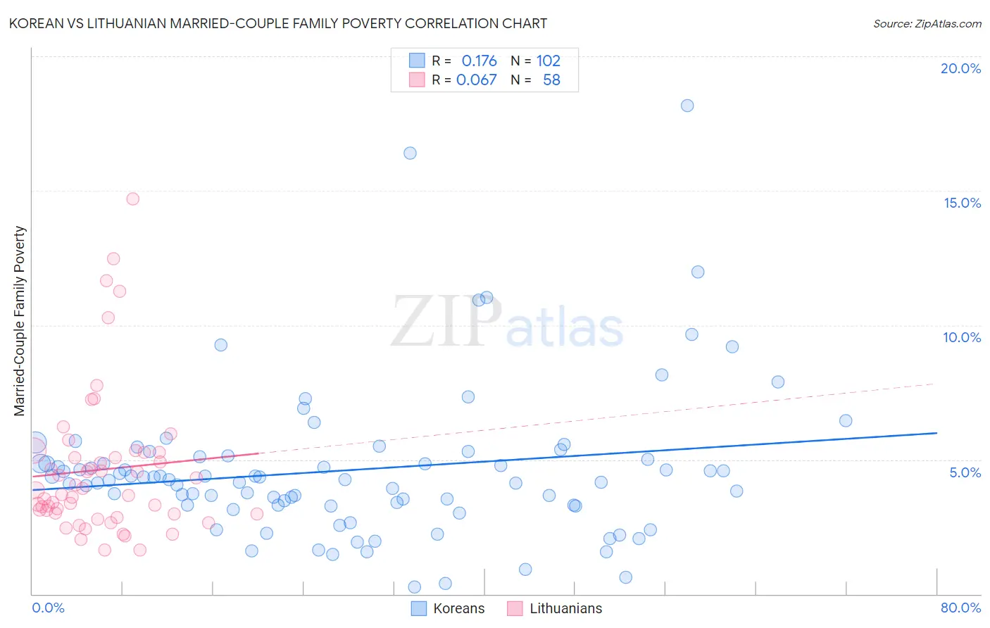 Korean vs Lithuanian Married-Couple Family Poverty