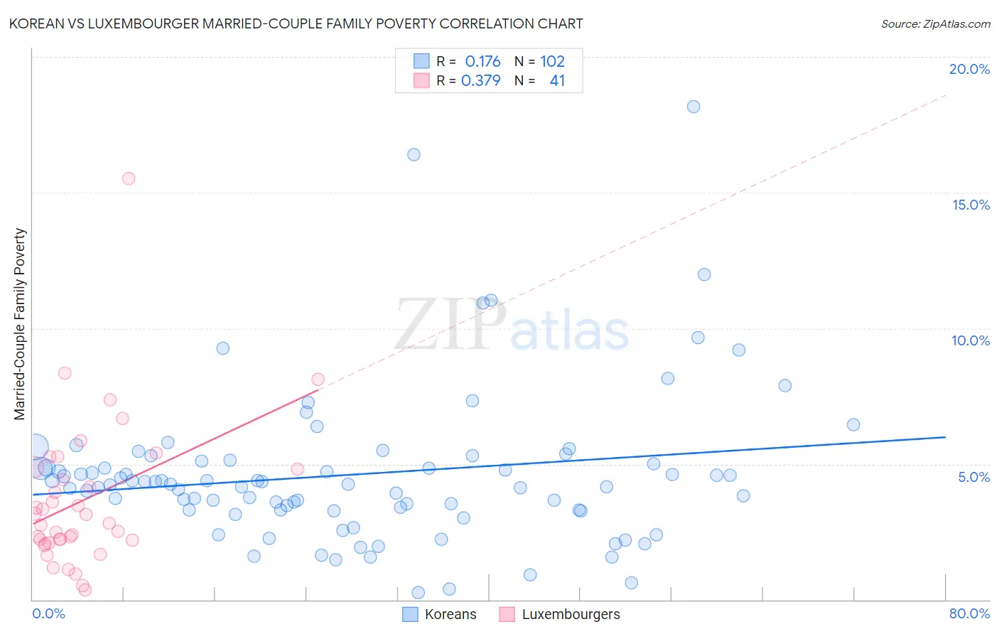 Korean vs Luxembourger Married-Couple Family Poverty