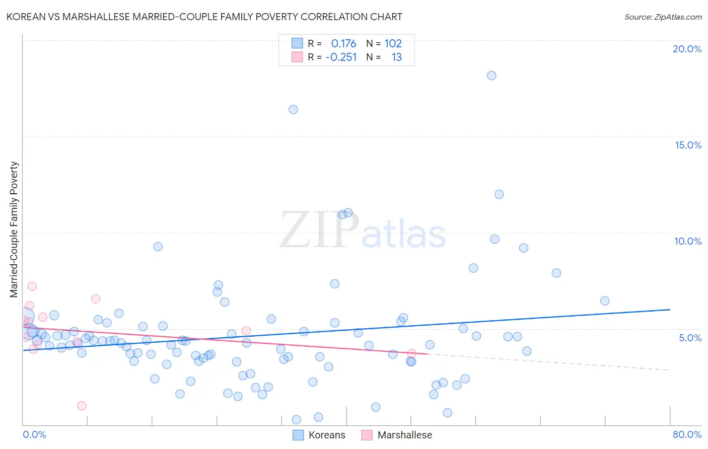 Korean vs Marshallese Married-Couple Family Poverty