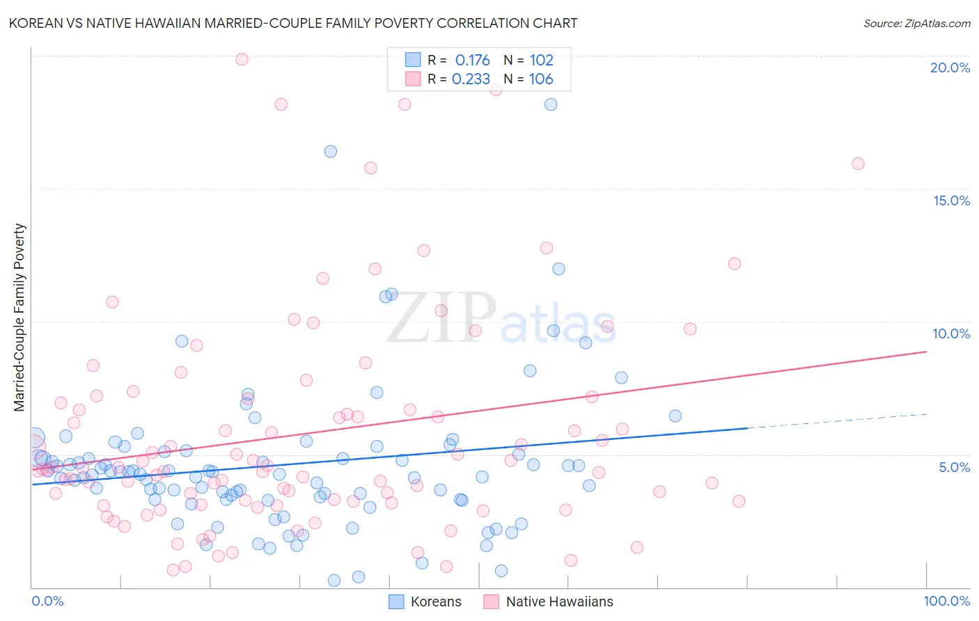 Korean vs Native Hawaiian Married-Couple Family Poverty