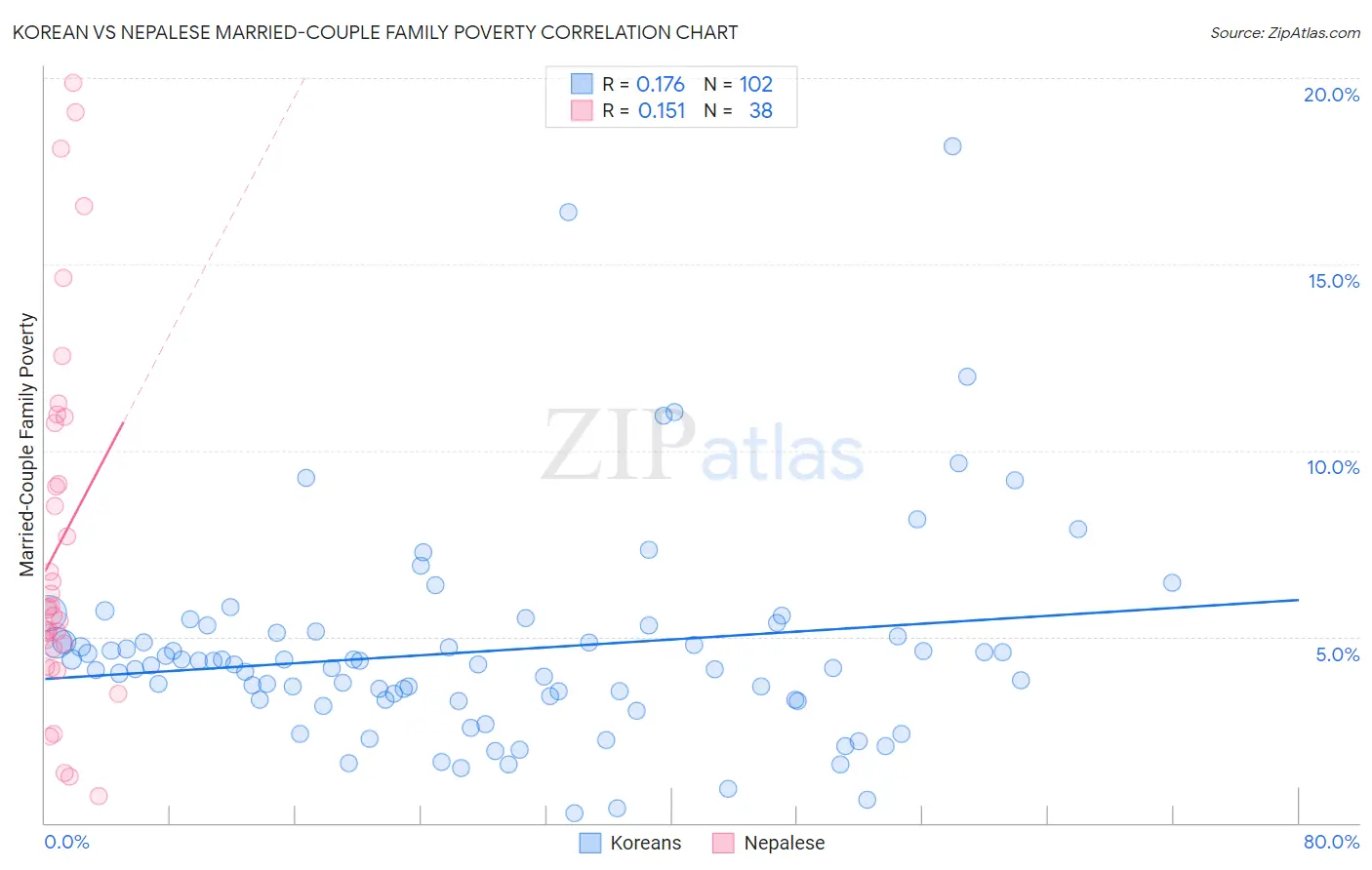 Korean vs Nepalese Married-Couple Family Poverty