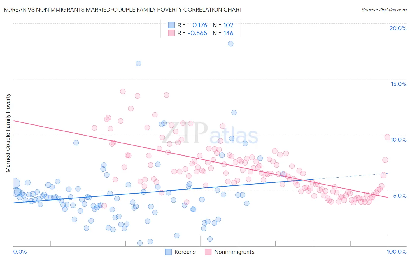 Korean vs Nonimmigrants Married-Couple Family Poverty