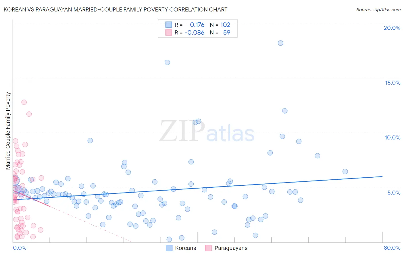 Korean vs Paraguayan Married-Couple Family Poverty