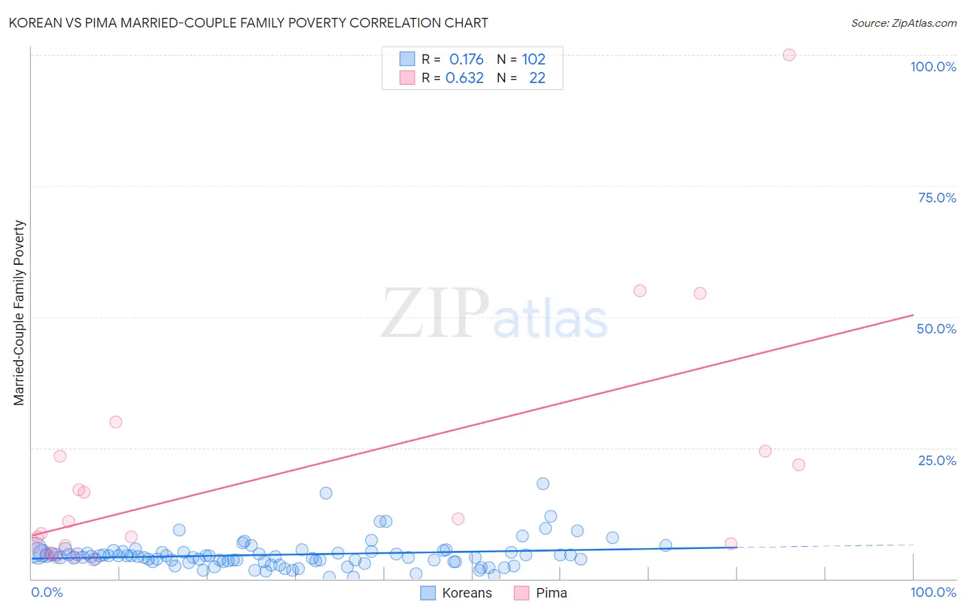 Korean vs Pima Married-Couple Family Poverty