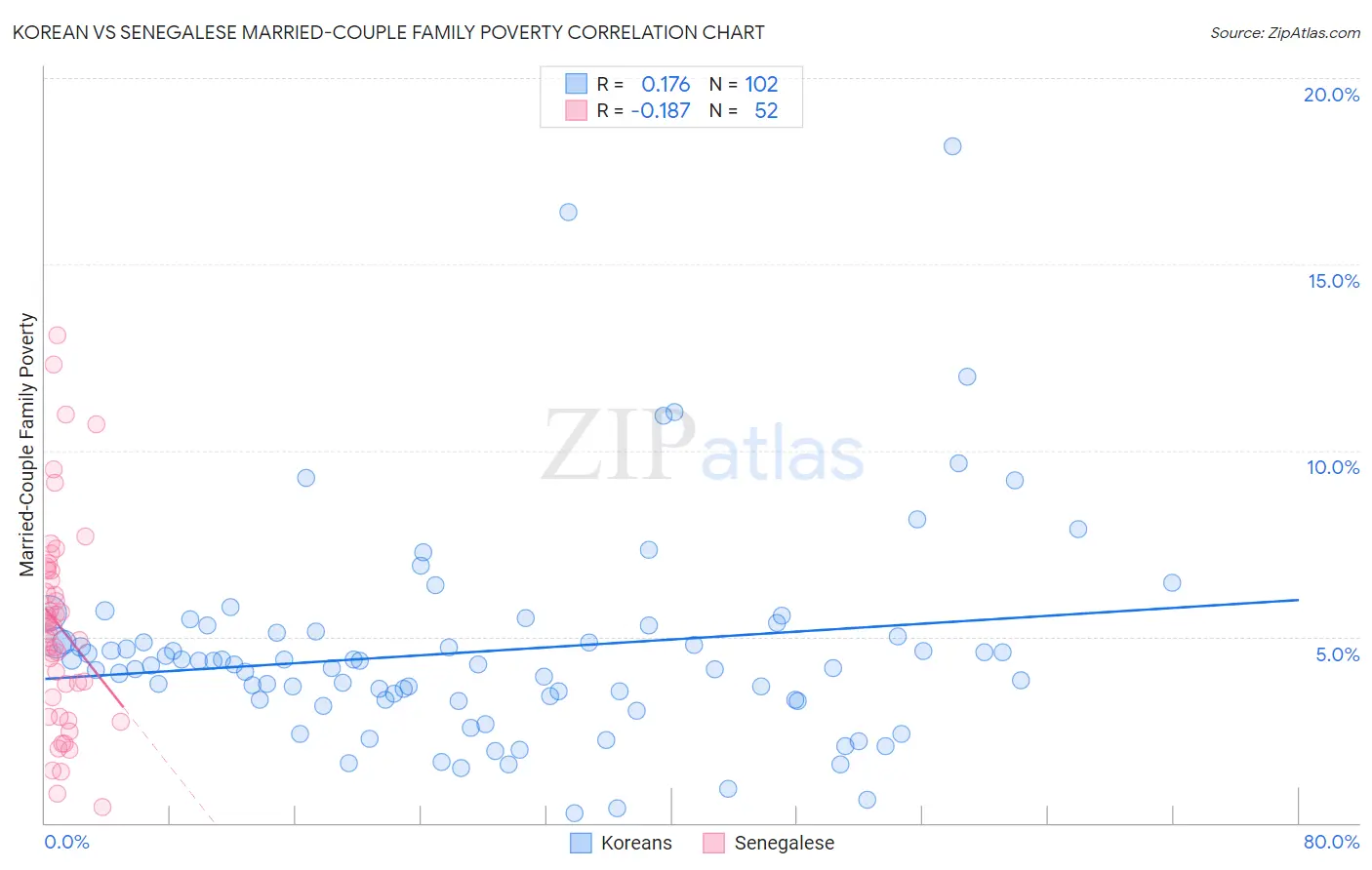 Korean vs Senegalese Married-Couple Family Poverty