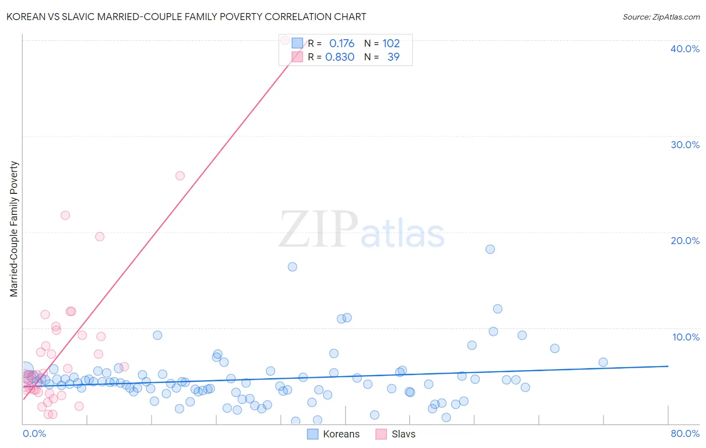 Korean vs Slavic Married-Couple Family Poverty