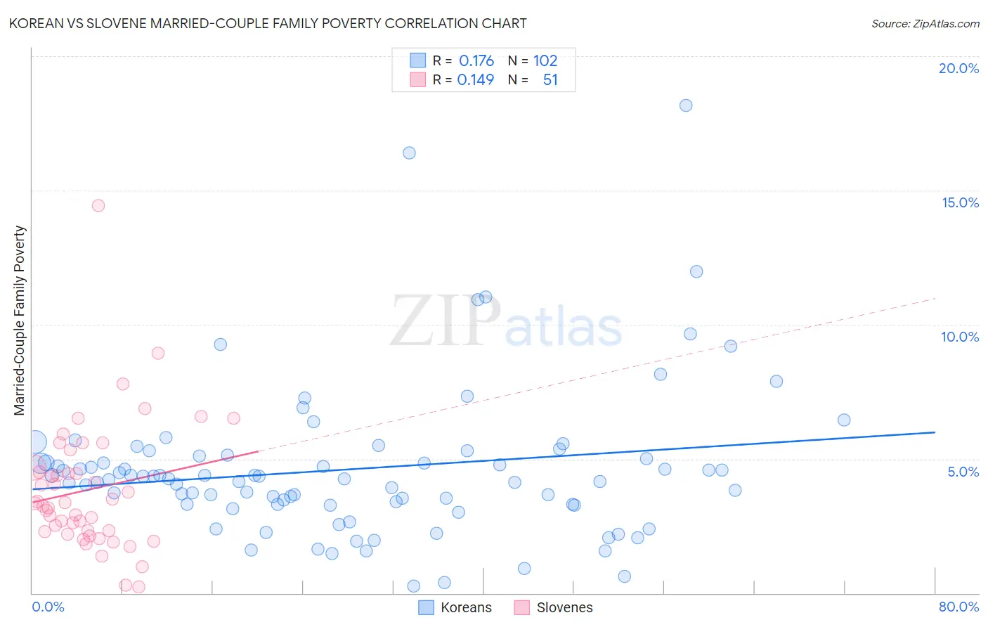 Korean vs Slovene Married-Couple Family Poverty