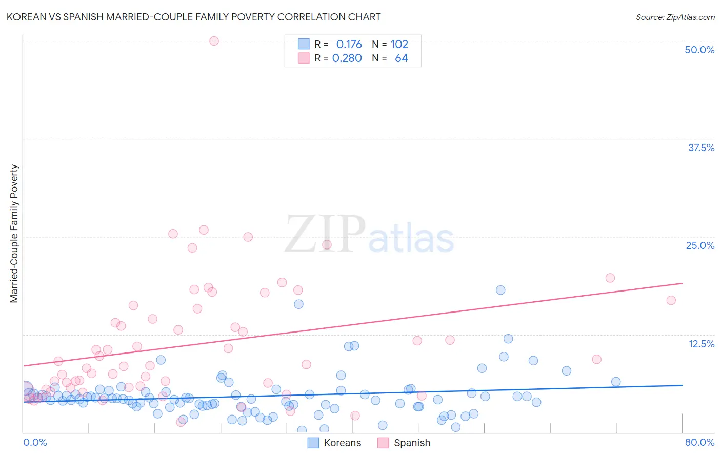 Korean vs Spanish Married-Couple Family Poverty