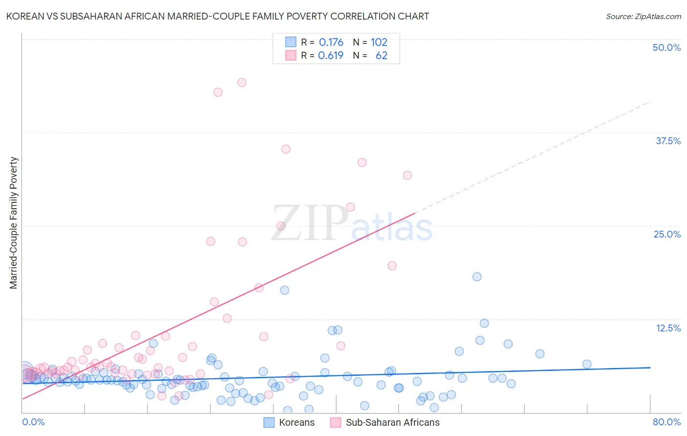 Korean vs Subsaharan African Married-Couple Family Poverty