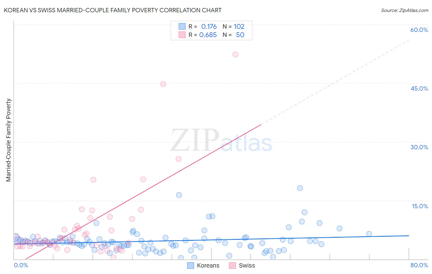 Korean vs Swiss Married-Couple Family Poverty