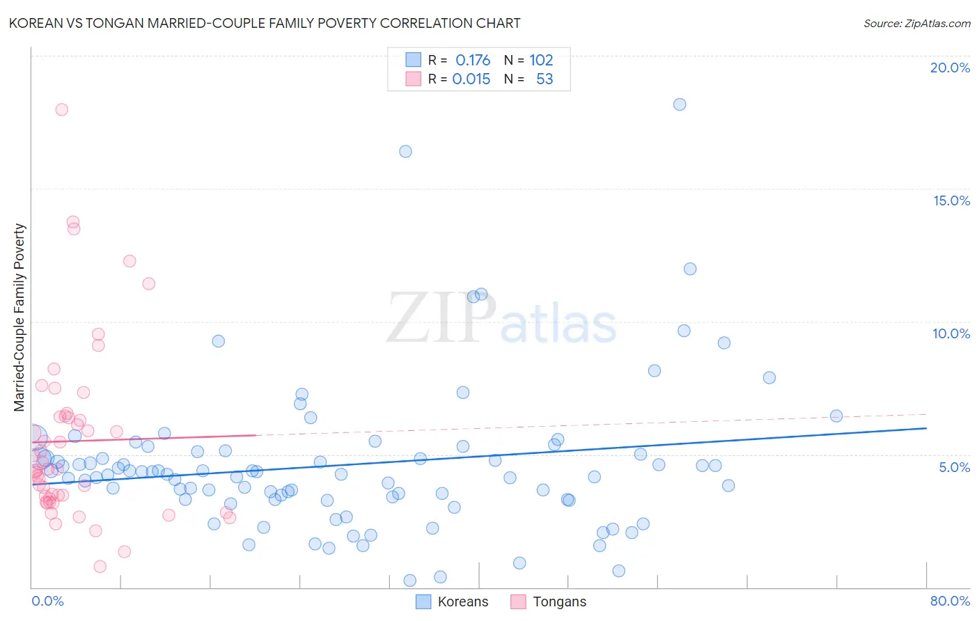 Korean vs Tongan Married-Couple Family Poverty