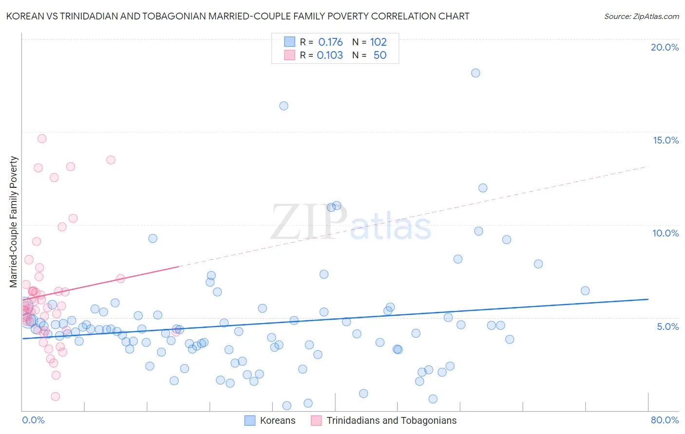 Korean vs Trinidadian and Tobagonian Married-Couple Family Poverty