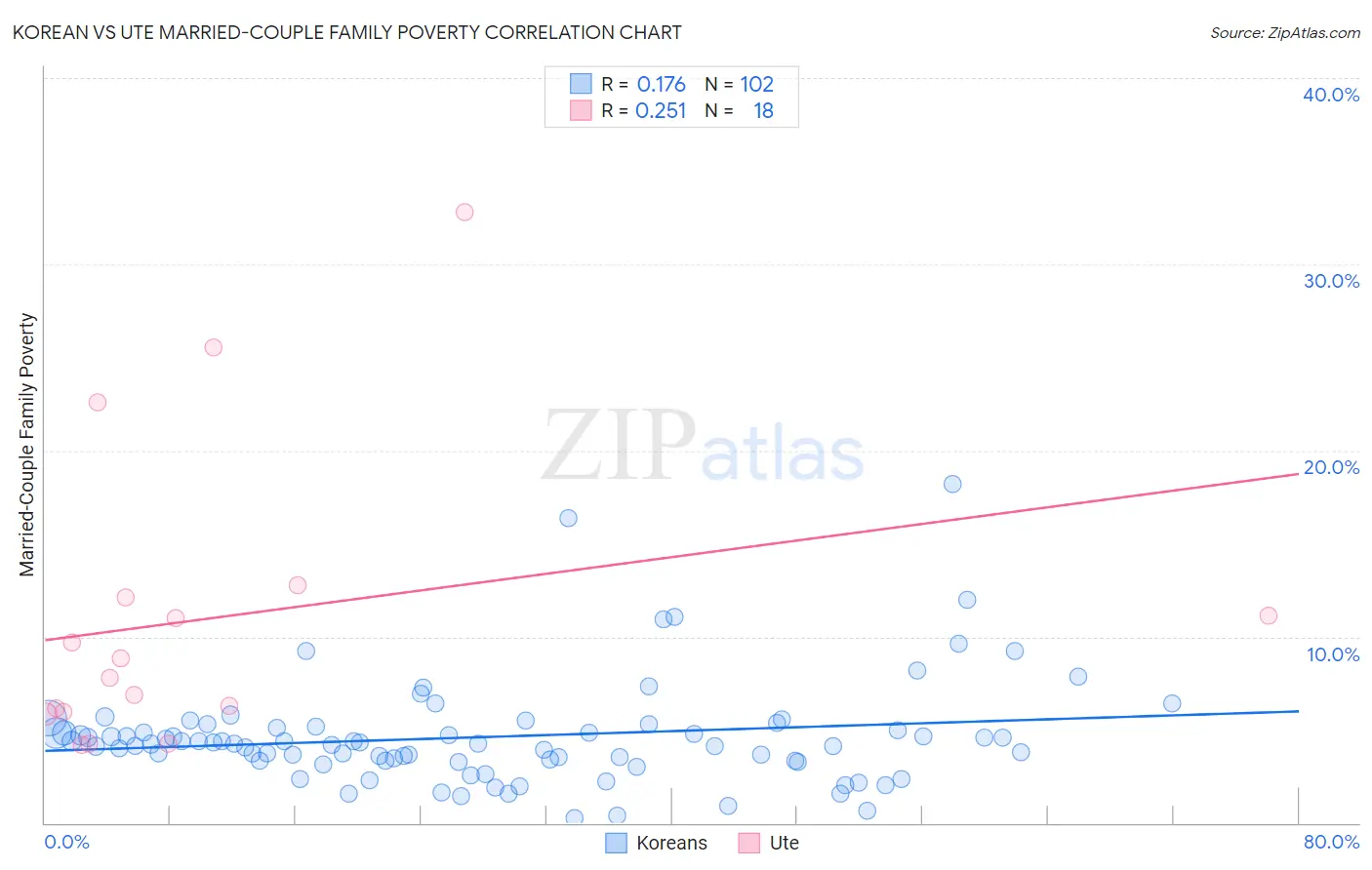 Korean vs Ute Married-Couple Family Poverty