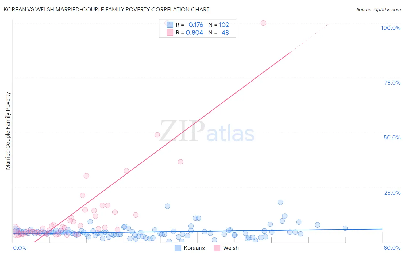 Korean vs Welsh Married-Couple Family Poverty