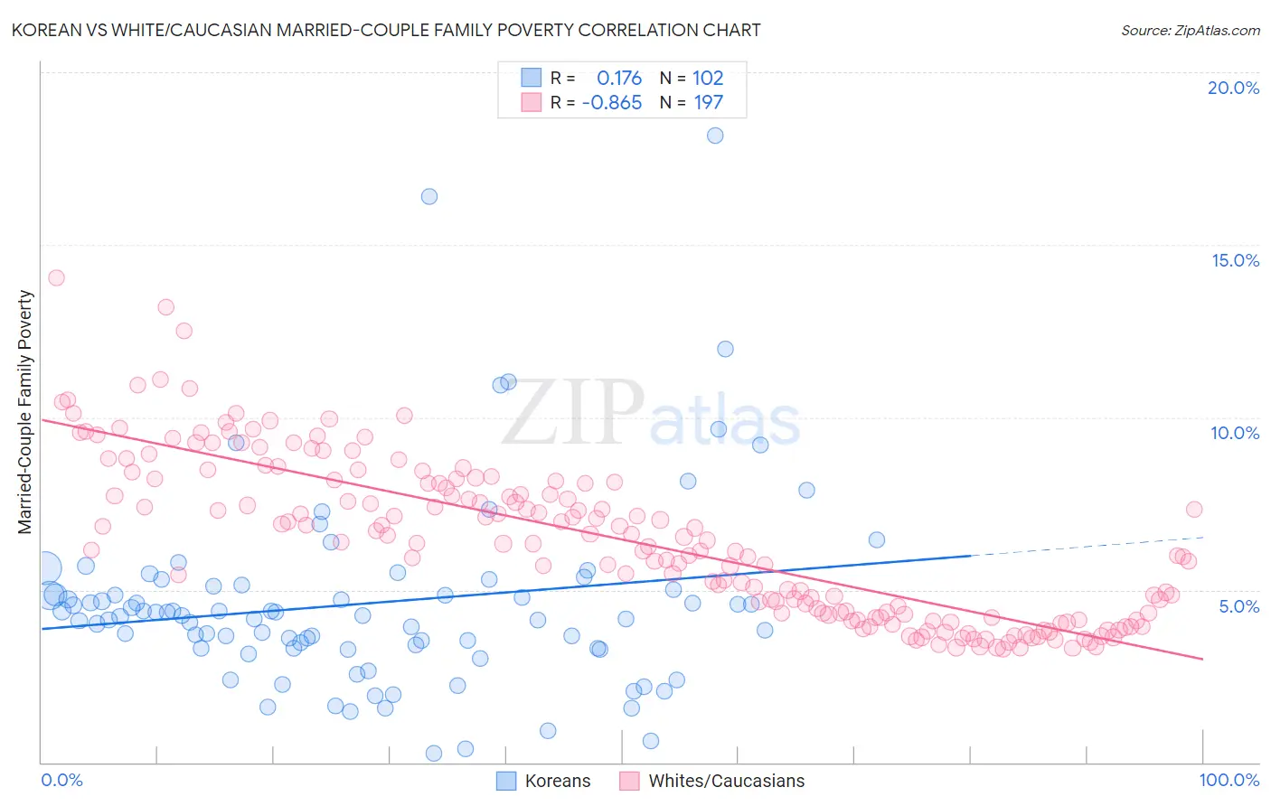 Korean vs White/Caucasian Married-Couple Family Poverty