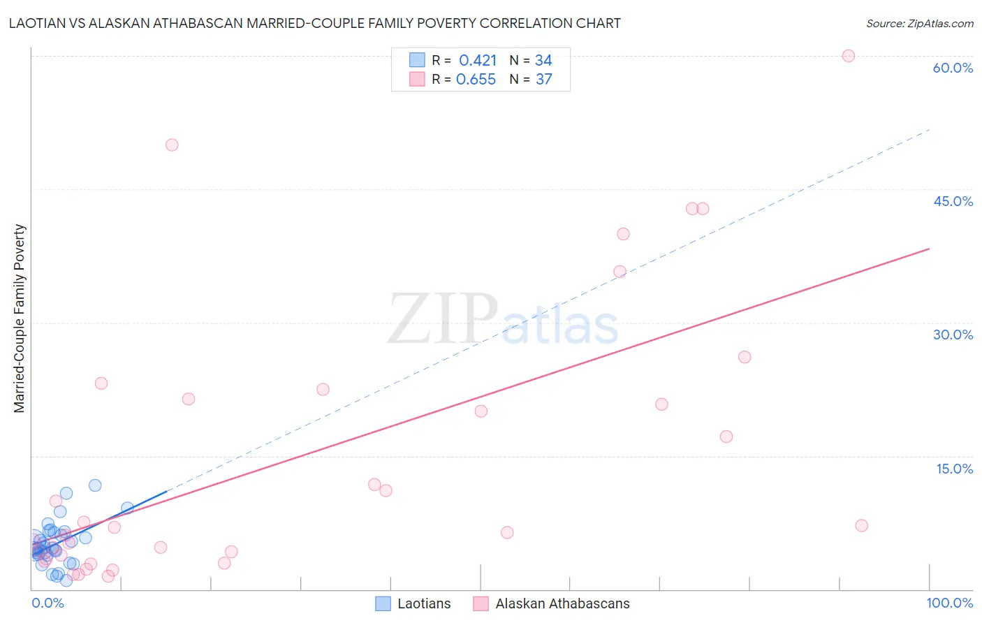 Laotian vs Alaskan Athabascan Married-Couple Family Poverty
