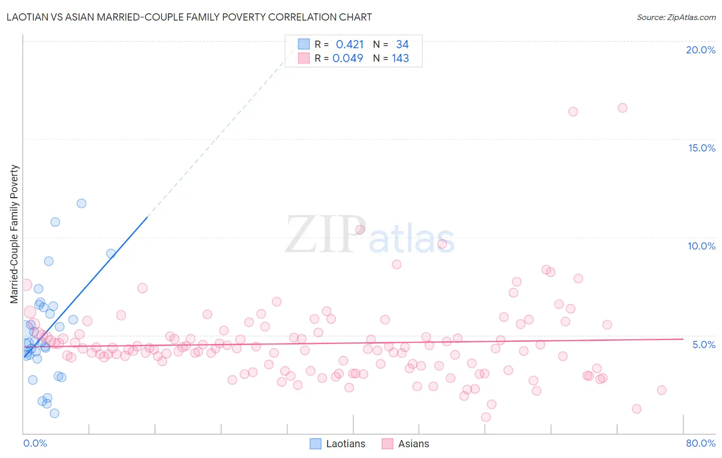 Laotian vs Asian Married-Couple Family Poverty