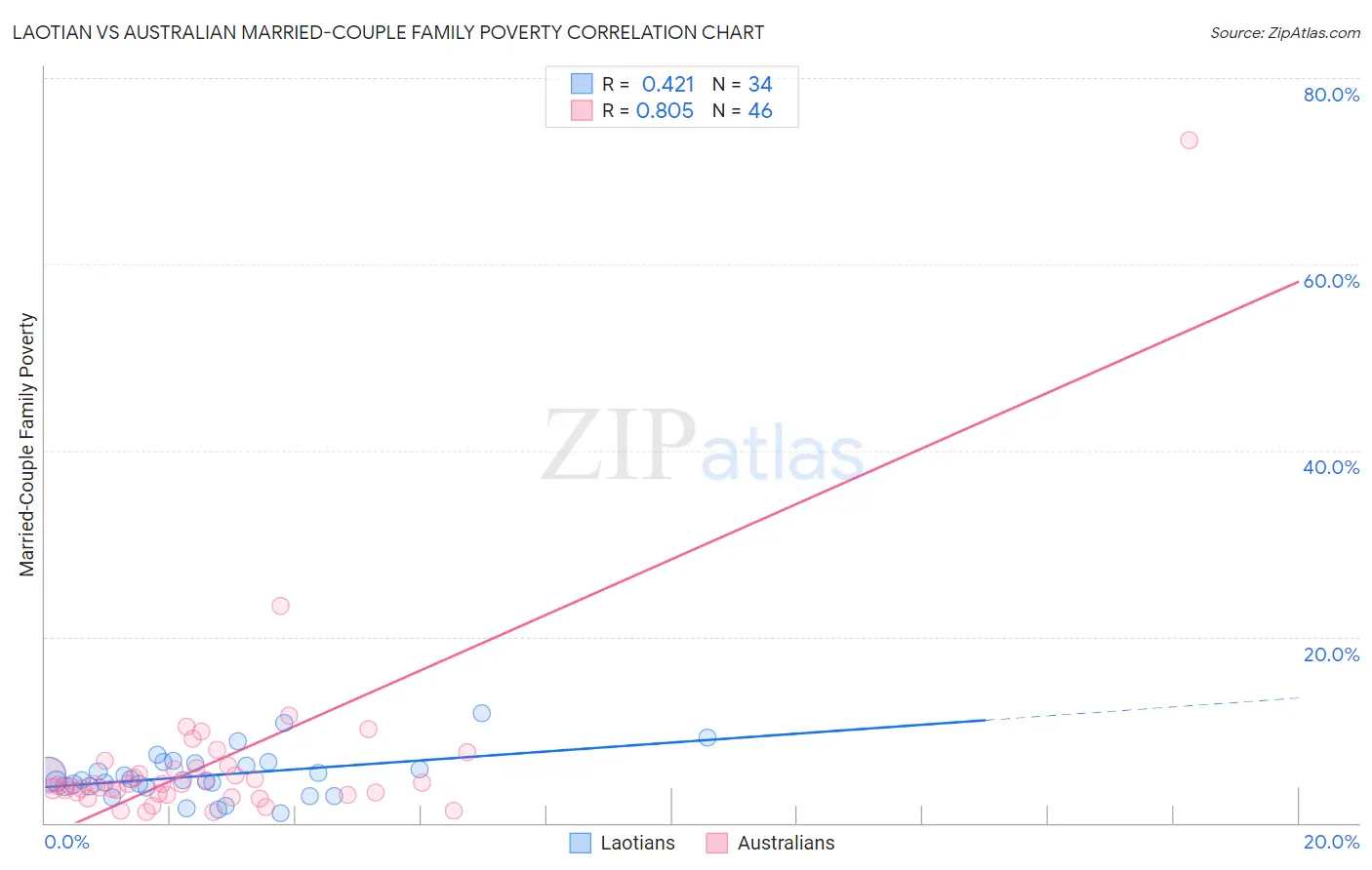 Laotian vs Australian Married-Couple Family Poverty