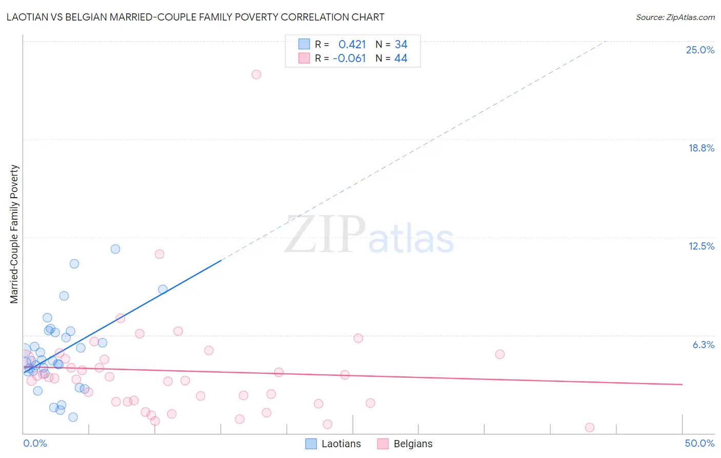 Laotian vs Belgian Married-Couple Family Poverty