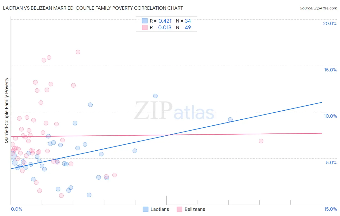 Laotian vs Belizean Married-Couple Family Poverty