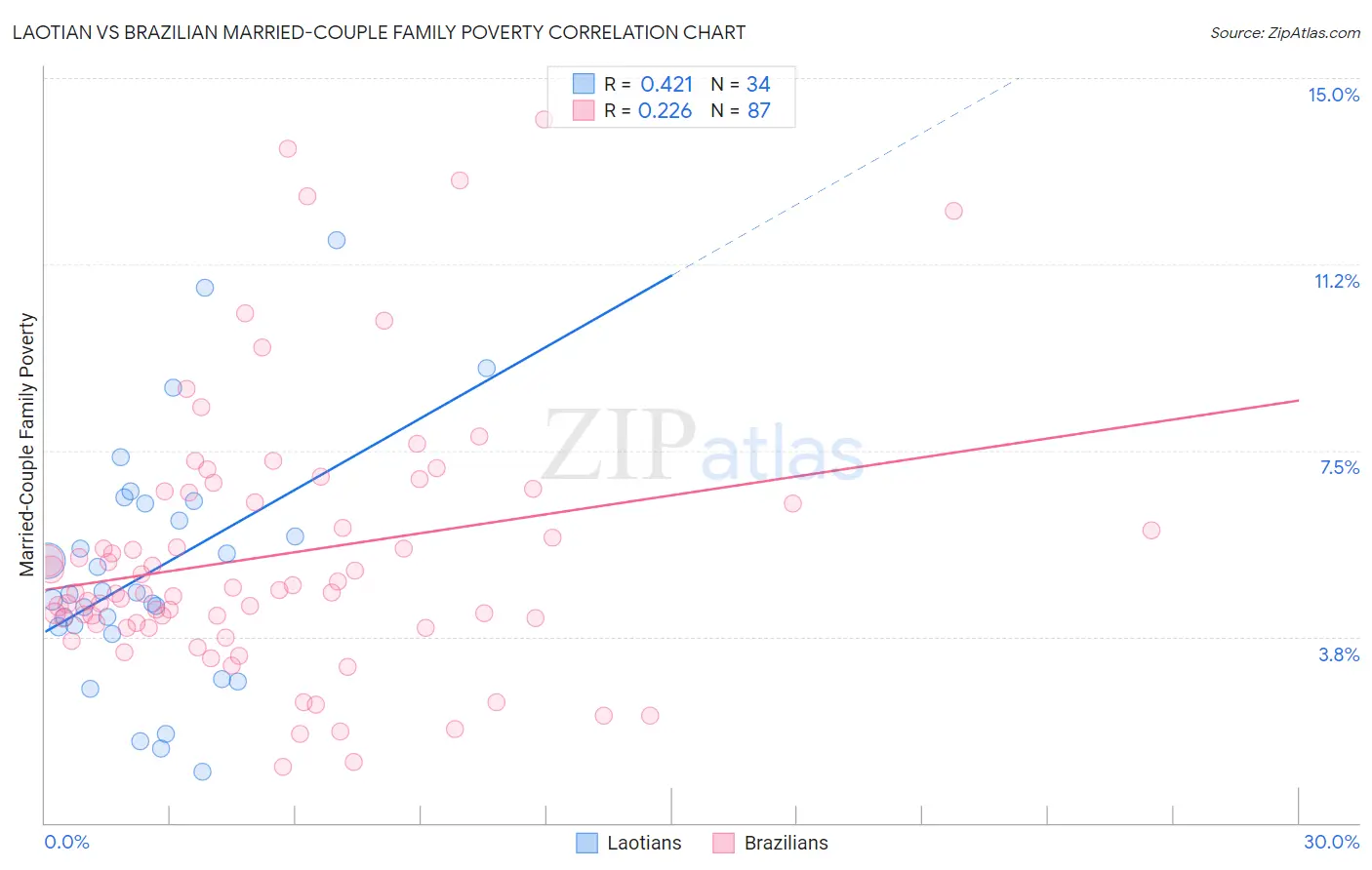 Laotian vs Brazilian Married-Couple Family Poverty