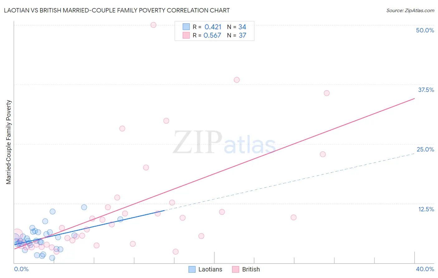 Laotian vs British Married-Couple Family Poverty