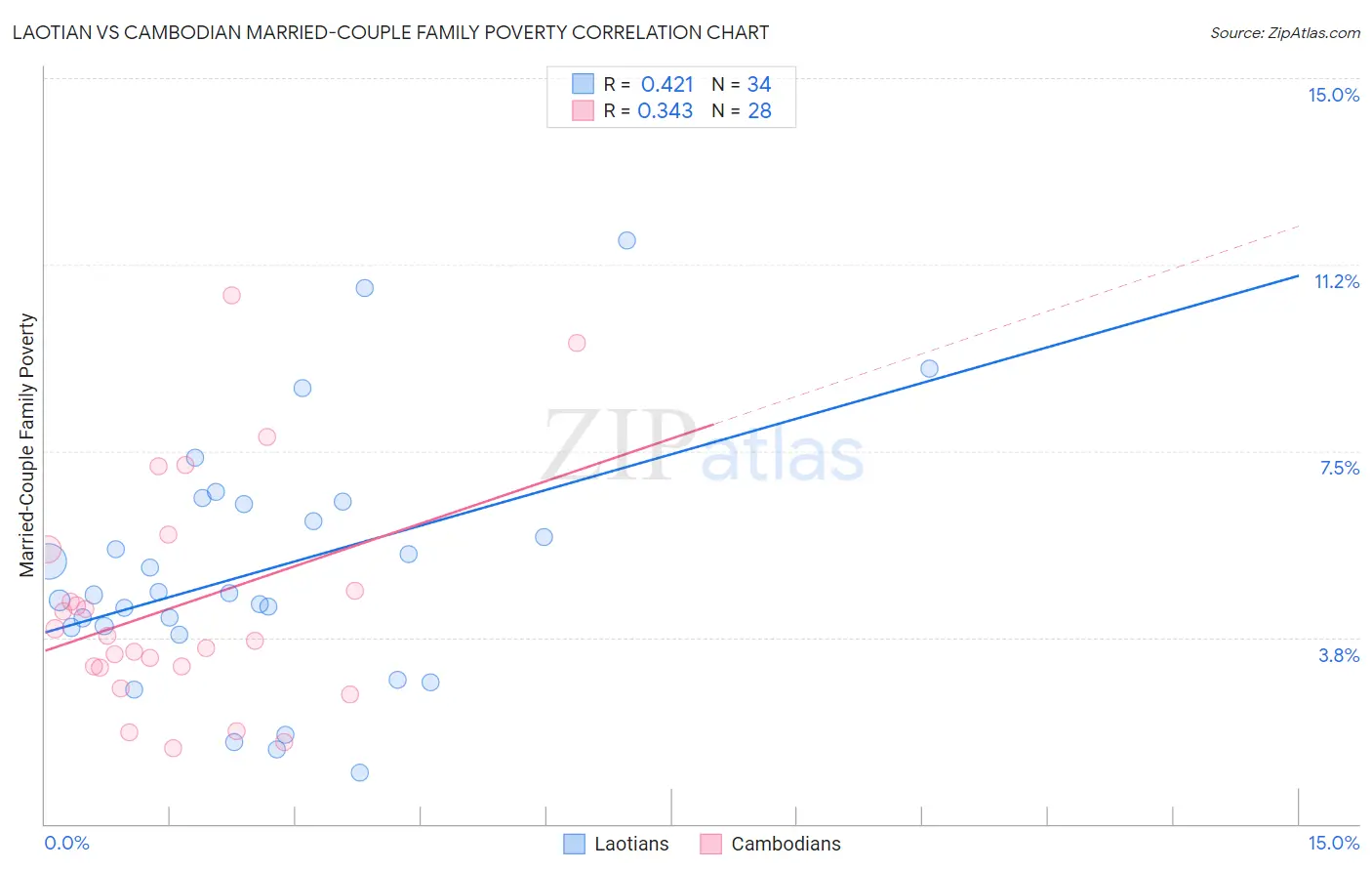 Laotian vs Cambodian Married-Couple Family Poverty