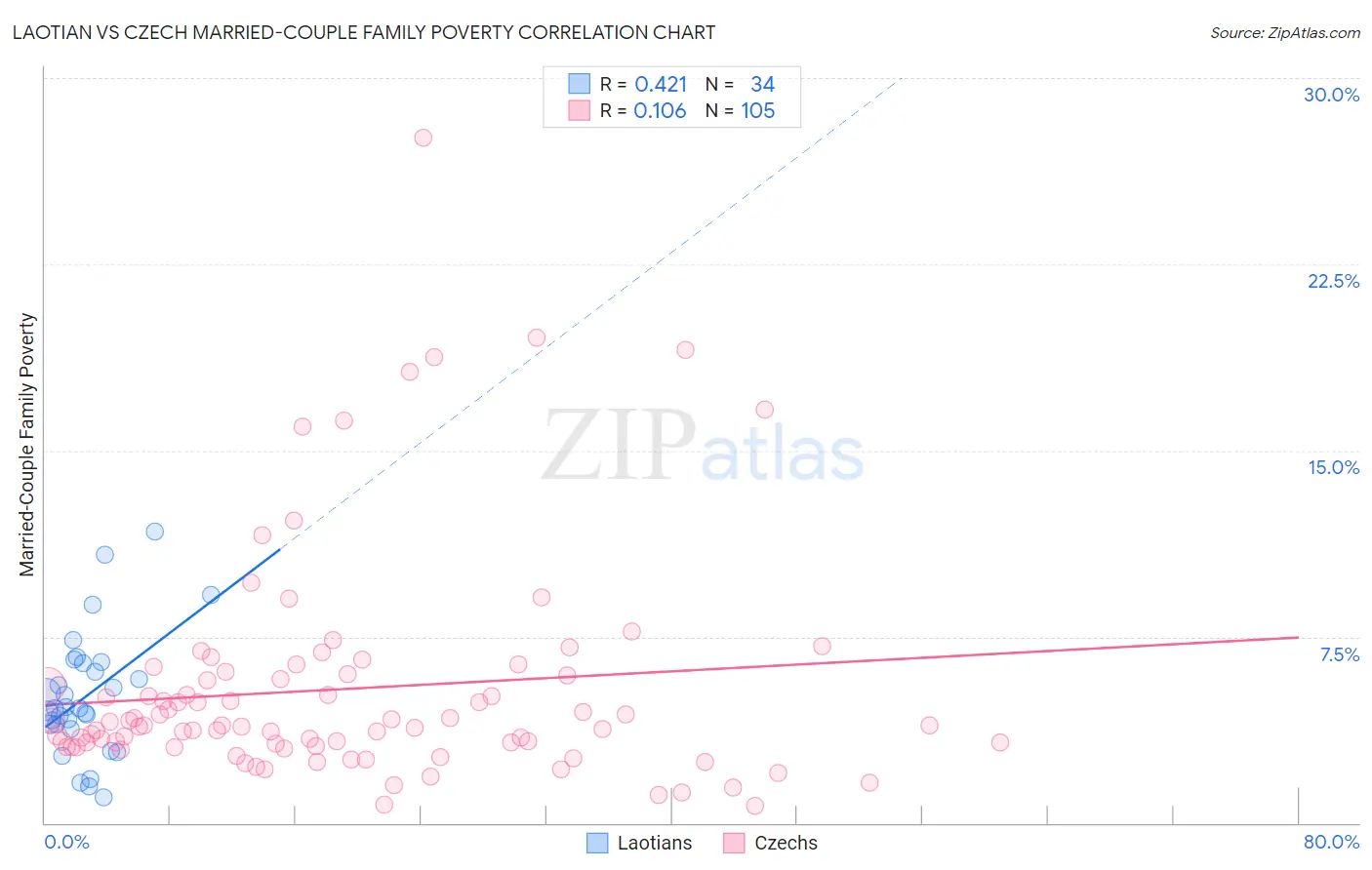 Laotian vs Czech Married-Couple Family Poverty