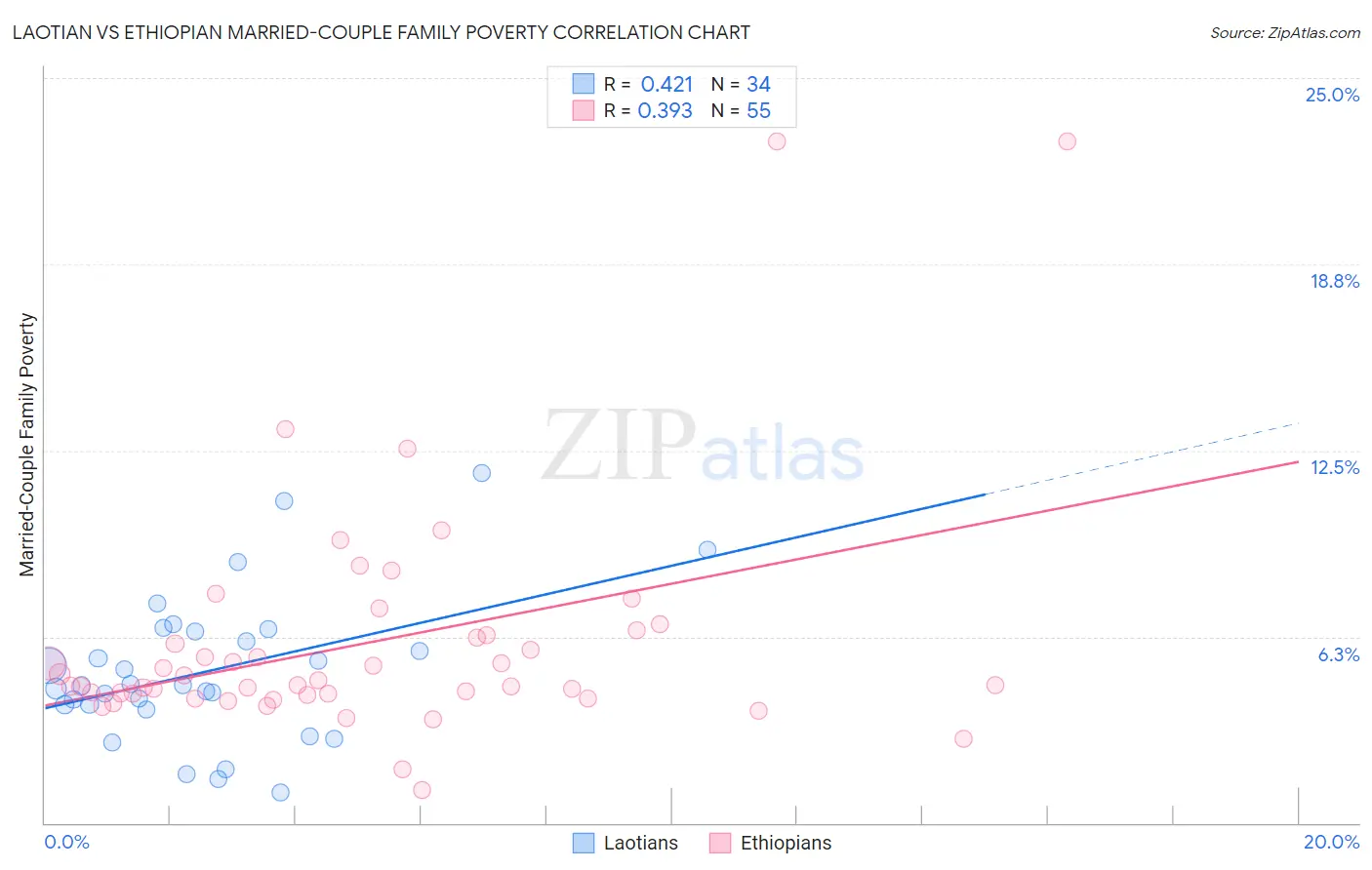 Laotian vs Ethiopian Married-Couple Family Poverty