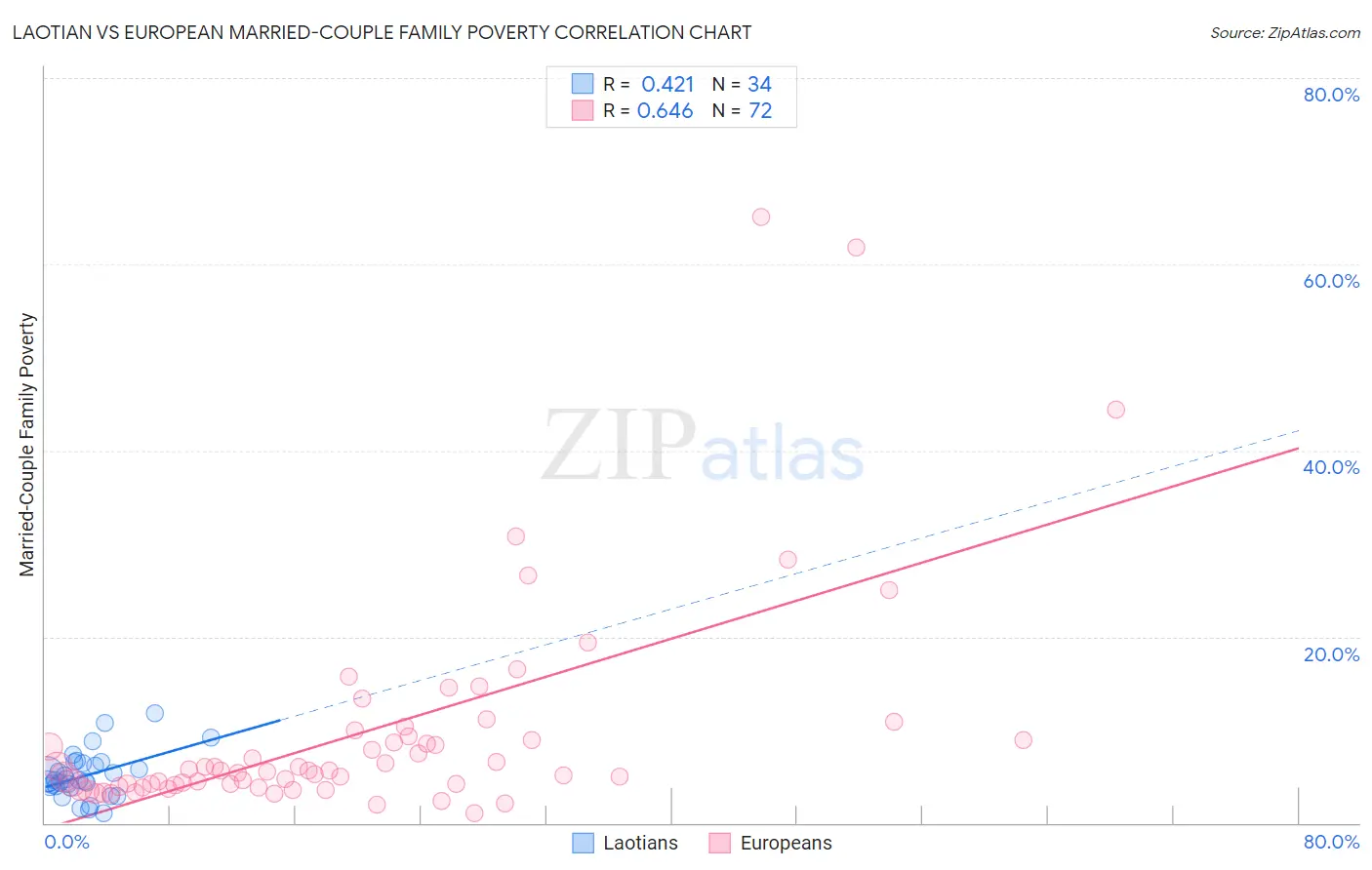 Laotian vs European Married-Couple Family Poverty