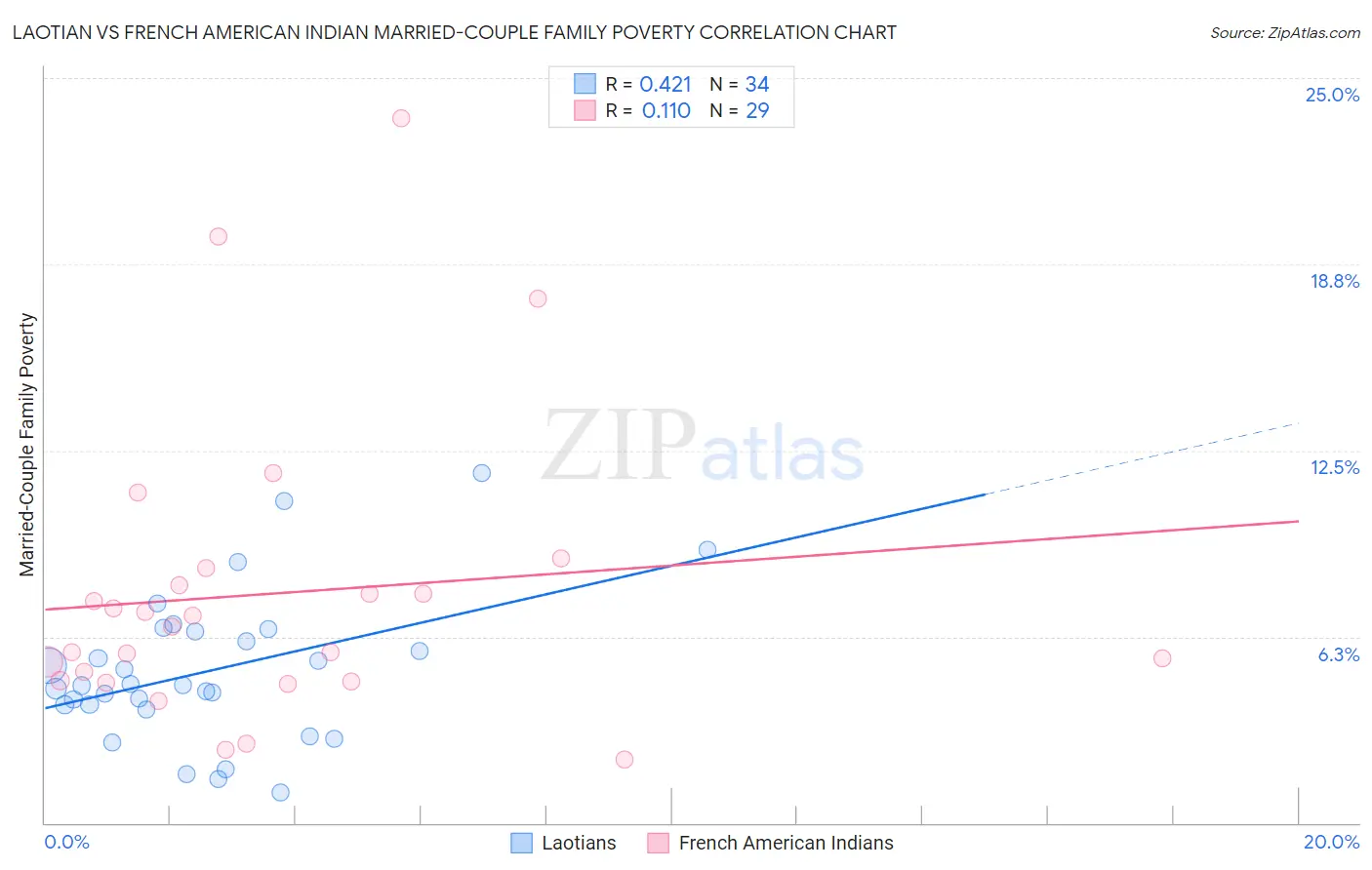 Laotian vs French American Indian Married-Couple Family Poverty